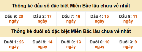 Thống kê đầu đuôi giải đặc biệt XSMB lâu về nhất