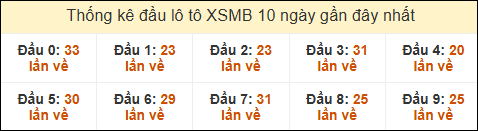 Thống kê tần suất đầu lô tô MB ngày 28/5/2025