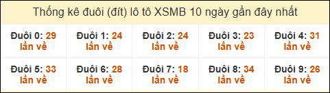 Thống kê tần suất đuôi lô tô Miền Bắc đến ngày 28/5/2025