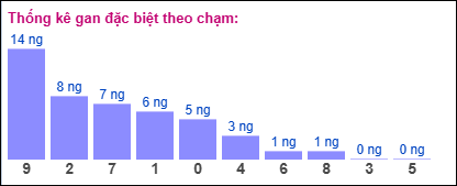 Gan đặc biệt theo chạm đề