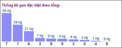 Gan đặc biệt theo tổng 2 số cuối