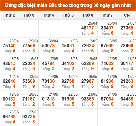 Thống kê GĐB miền Bắc theo tổng trong 30 ngày qua tính đến 28/5/2025