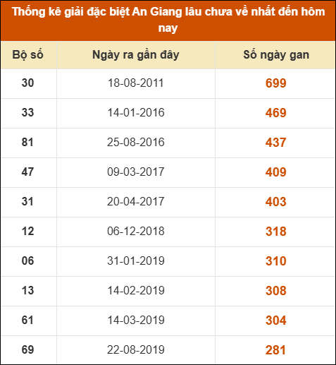 Thống kê giải đặc biệt xổ số An Giang lâu về nhất