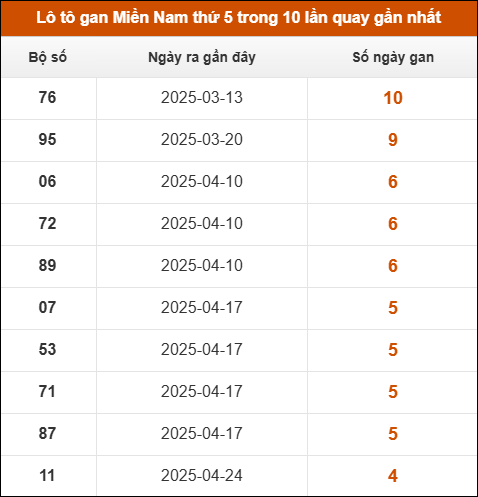 Loto gan XSMN thứ 5 trong 10 lần quay gần nhất