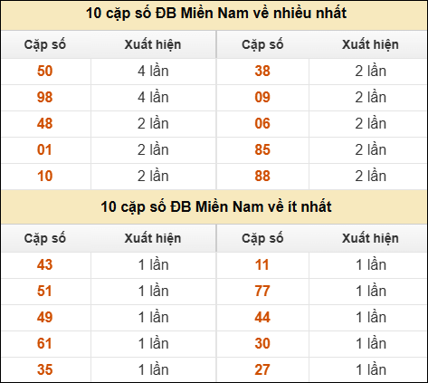 Thống kê giải đặc biệt XSMN về nhiều nhất và ít nhất ngày 25/05/2025