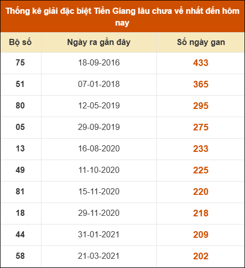 Thống kê giải đặc biệt XS Tiền Giang lâu ra nhất