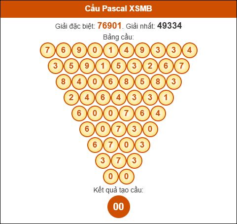 Cầu Pascale Miền Bắc ngày 30/05/2025