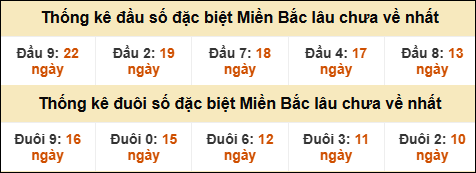 Thống kê đầu đuôi giải GĐB lâu về nhất