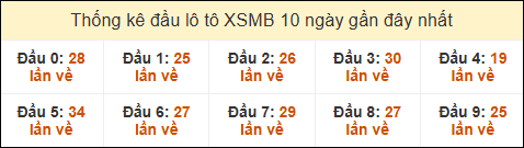 Thống kê tần suất đầu lô tô MB ngày 30/05/2025