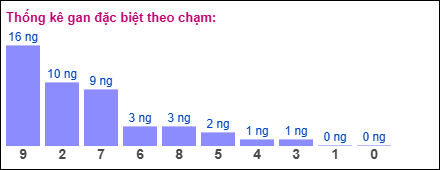 Gan đặc biệt theo chạm đề