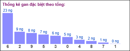 Gan đặc biệt theo tổng 2 số cuối