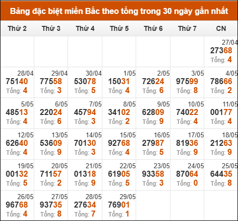 Thống kê giải đặc biệt theo tổng trong vòng 30 ngày tính đến 30/05/2025