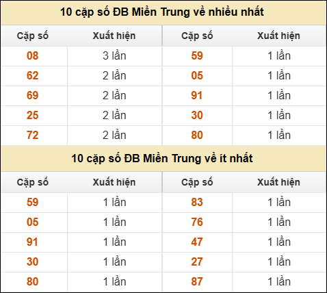 Thống kê giải đặc biệt XSMT về nhiều nhất và ít nhất ngày 27/05/2025