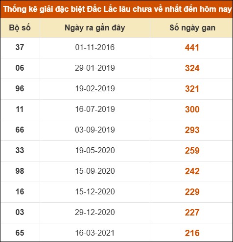 Thống kê giải đặc biệt XSDLK lâu về nhất đến ngày 27/05