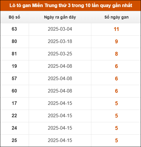 Lô tô gan Miền Trung thứ 3 trong 10 lần quay gần nhất