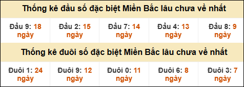 Thống kê đầu đuôi giải GĐB lâu về nhất