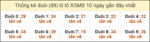 Thống kê tần suất đuôi lô tô Miền Bắc đến ngày 26/05/2025