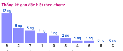 Gan đặc biệt theo chạm đề