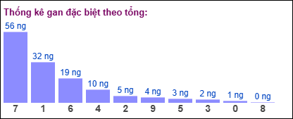 Gan đặc biệt theo tổng 2 số cuối