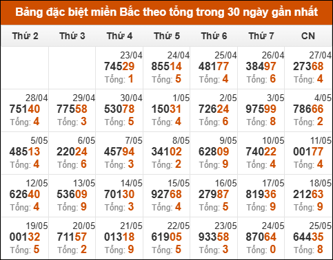 Thống kê GĐB miền Bắc theo tổng trong 30 ngày tính đến 26/05/2025
