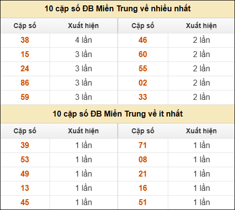 Thống kê giải đặc biệt XSMT về nhiều nhất và ít nhất ngày 29/5/2025