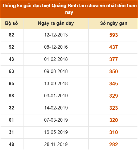 Thống kê giải đặc biệt XSQB lâu ra nhất đến ngày 29/5/2025