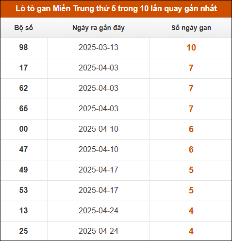 Lô tô gan Miền Trung thứ 5 trong 10 lần quay gần nhất