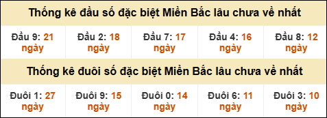 Thống kê đầu đuôi giải GĐB MB lâu về nhất