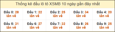 Thống kê tần suất đầu lô tô XSMB ngày 29/5/2025