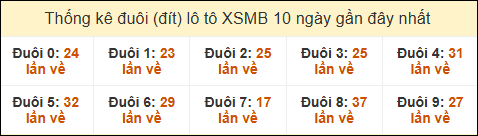 Thống kê tần suất đuôi lô tô Miền Bắc đến ngày 29/5/2025