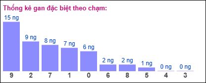 Gan đặc biệt XSMB theo chạm đề