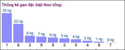 Gan đặc biệt MB theo tổng 2 số cuối