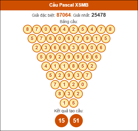 Cầu Pascale xổ số Miền Bắc 25/05/2025