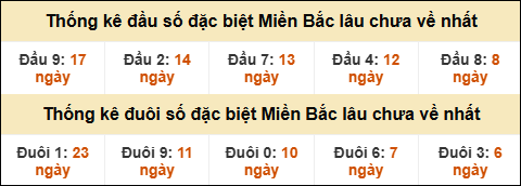 Thống kê đầu đuôi giải GĐB miền Bắc lâu về nhất