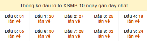 Thống kê tần suất đầu lô tô MB ngày 25/05/2025