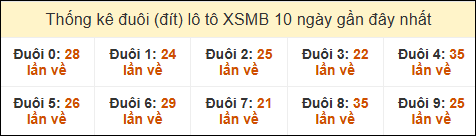 Thống kê tần suất đuôi lô tô Miền Bắc đến ngày 25/05/2025