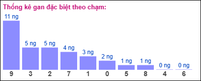 Gan đặc biệt XSMB theo chạm đề
