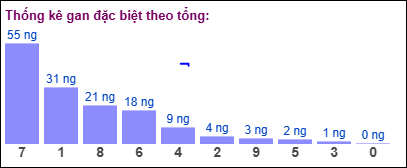 Gan đặc biệt MB theo tổng 2 số cuối
