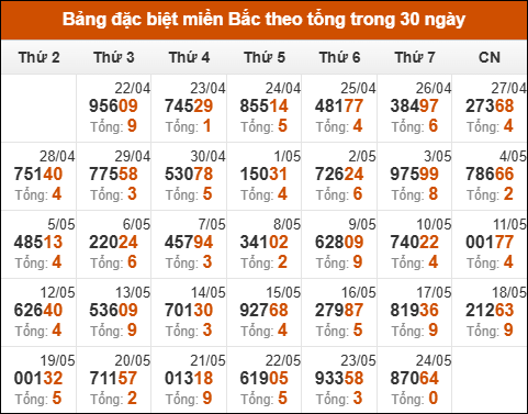 Thống kê GĐB xổ số miền Bắc theo tổng trong 30 ngày tính đến 25/05/2025