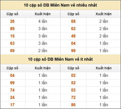 Thống kê giải đặc biệt XSMN về nhiều nhất và ít nhất ngày 27/05/2025
