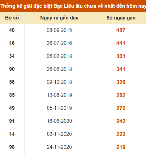 Thống kê giải đặc biệt xổ số Bạc Liêu lâu chưa ra