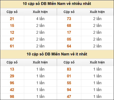 Thống kê giải đặc biệt XSMN về nhiều nhất/ ít nhất ngày 28/5/2025