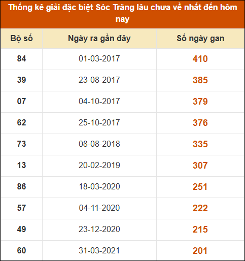 Thống kê giải đặc biệt XS Sóc Trăng lâu về nhất