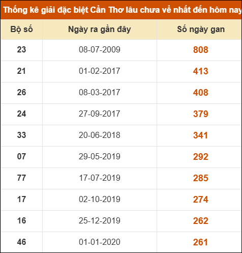 Thống kê giải đặc biệt XSCT lâu chưa về nhất