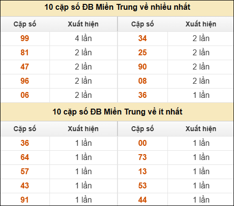 Thống kê giải đặc biệt XSMT về nhiều nhất và ít nhất ngày 30/5/2025