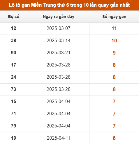 Lô tô gan Miền Trung thứ 6 trong 10 lần quay gần nhất