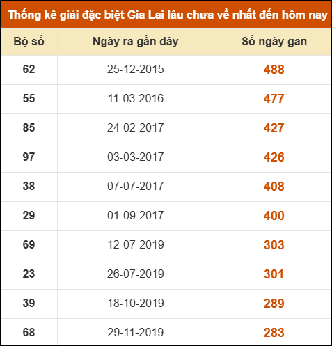 Thống kê giải đặc biệt XSGL lâu ra nhất đến ngày 30/5