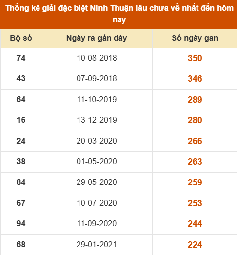 Thống kê giải đặc biệt XSNT lâu ra nhất ngày 30/5
