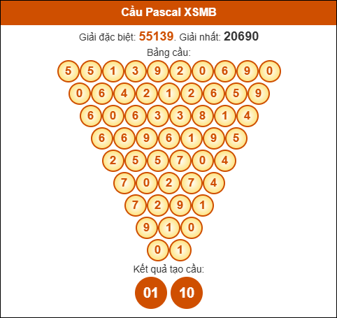 Cầu Pascale xổ số Miền Bắc 2/6/2025