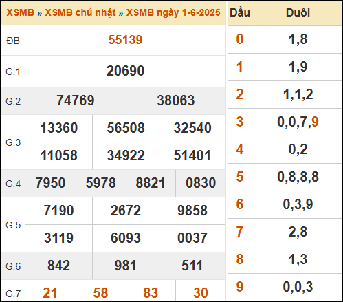 Theo dõi lại kết quả XSMB 01/06/2025 hôm qua